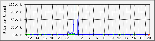 ls292-9300_tw1_0_35 Traffic Graph