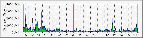 ls292-9300_tw1_0_36 Traffic Graph