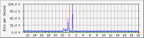 ls292-9300_tw1_0_8 Traffic Graph