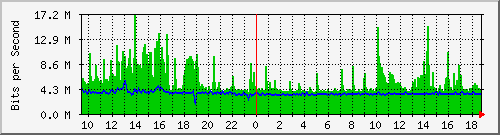 ls292-9300_twe1_1_1 Traffic Graph