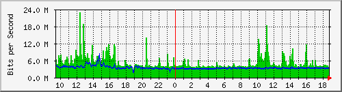 ls292-9300_twe4_1_1 Traffic Graph