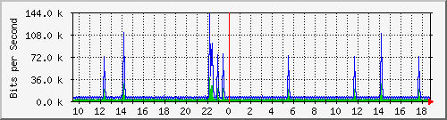 ls292-9300_vl434 Traffic Graph