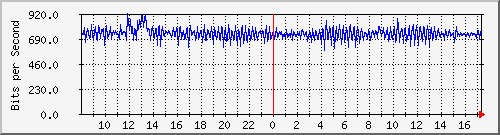 ls392-9300_ap1_0_1 Traffic Graph