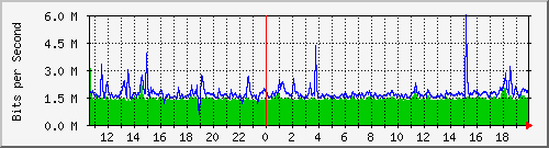 ls392-9300_gi2_0_1 Traffic Graph