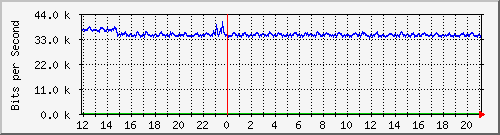 ls392-9300_gi2_0_12 Traffic Graph