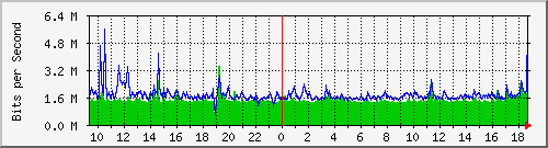 ls392-9300_gi2_0_18 Traffic Graph
