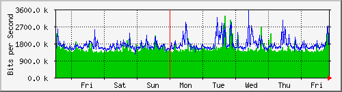 week