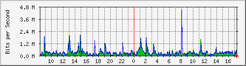 ls392-9300_gi2_0_3 Traffic Graph
