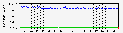 ls392-9300_gi2_0_4 Traffic Graph