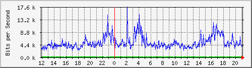 ls392-9300_gi2_0_43 Traffic Graph