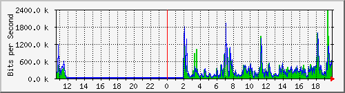 ls392-9300_gi2_0_44 Traffic Graph