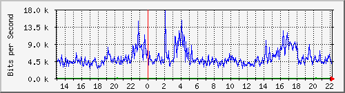 ls392-9300_gi2_0_45 Traffic Graph
