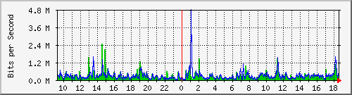 ls392-9300_gi2_0_47 Traffic Graph