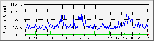 ls392-9300_gi2_0_48 Traffic Graph