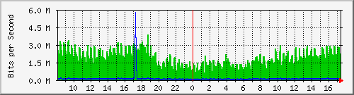 ls392-9300_gi2_0_5 Traffic Graph