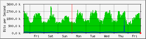 week