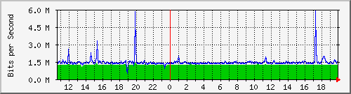 ls392-9300_gi2_0_6 Traffic Graph