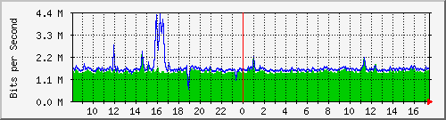 ls392-9300_gi3_0_1 Traffic Graph
