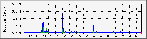 ls392-9300_gi3_0_10 Traffic Graph