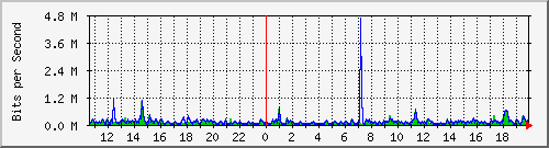 ls392-9300_gi3_0_11 Traffic Graph