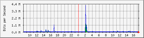 ls392-9300_gi3_0_12 Traffic Graph