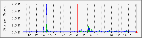 ls392-9300_gi3_0_14 Traffic Graph
