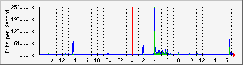 ls392-9300_gi3_0_16 Traffic Graph