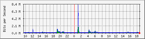 ls392-9300_gi3_0_18 Traffic Graph