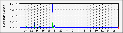 ls392-9300_gi3_0_2 Traffic Graph