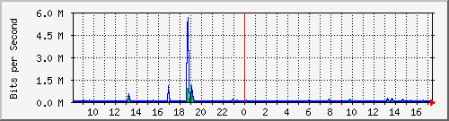 ls392-9300_gi3_0_20 Traffic Graph