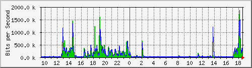 ls392-9300_gi3_0_22 Traffic Graph