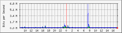 ls392-9300_gi3_0_24 Traffic Graph