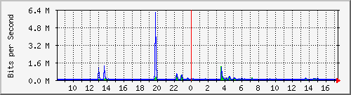 ls392-9300_gi3_0_26 Traffic Graph