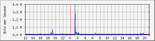 ls392-9300_gi3_0_28 Traffic Graph