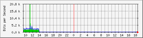 ls392-9300_gi3_0_3 Traffic Graph