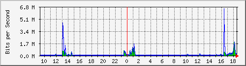 ls392-9300_gi3_0_30 Traffic Graph