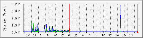 ls392-9300_gi3_0_32 Traffic Graph