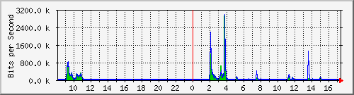 ls392-9300_gi3_0_34 Traffic Graph
