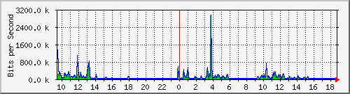 ls392-9300_gi3_0_36 Traffic Graph