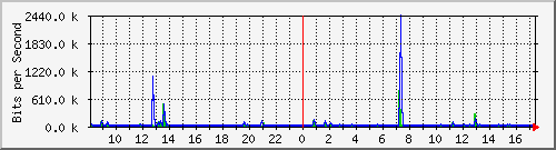 ls392-9300_gi3_0_38 Traffic Graph