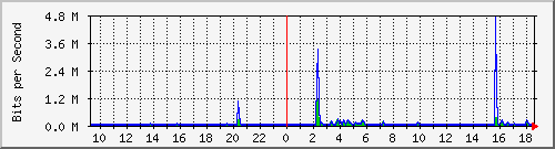 ls392-9300_gi3_0_4 Traffic Graph
