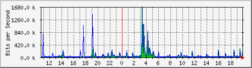 ls392-9300_gi3_0_40 Traffic Graph