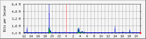 ls392-9300_gi3_0_42 Traffic Graph