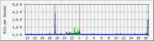 ls392-9300_gi3_0_44 Traffic Graph