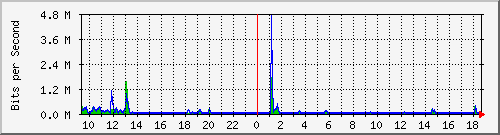 ls392-9300_gi3_0_46 Traffic Graph