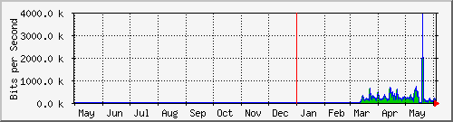 year