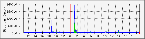 ls392-9300_gi3_0_48 Traffic Graph