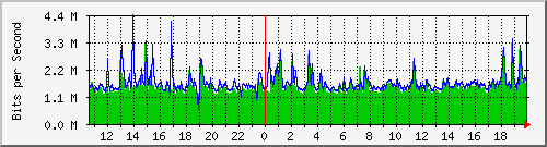 ls392-9300_gi3_0_5 Traffic Graph