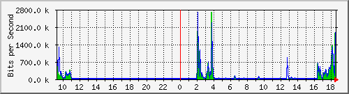 ls392-9300_gi3_0_6 Traffic Graph