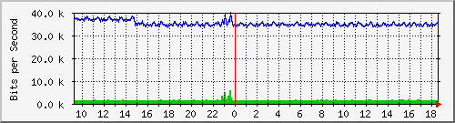 ls392-9300_gi3_0_7 Traffic Graph